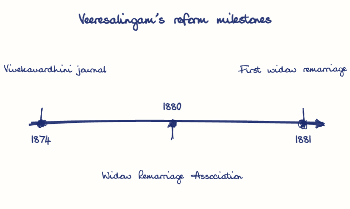 Hand-drawn diagram: Veeresalingam's reform milestones. Veeresalingam's reform milestones. Diagram (timeline): Veeresalingam's reform milestones; 1874; Vivekavardhini journal; 1880; Widow Remarriage Association; 1881; First widow remarriage