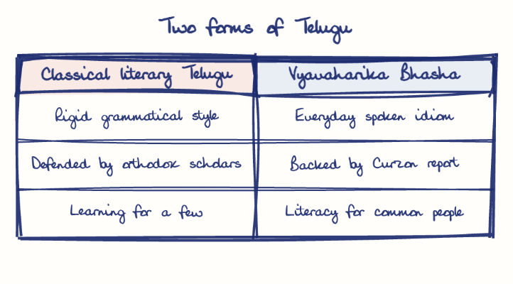 Hand-drawn diagram: Two forms of Telugu. Two forms of Telugu. Comparison of Classical literary Telugu and Vyavaharika Bhasha