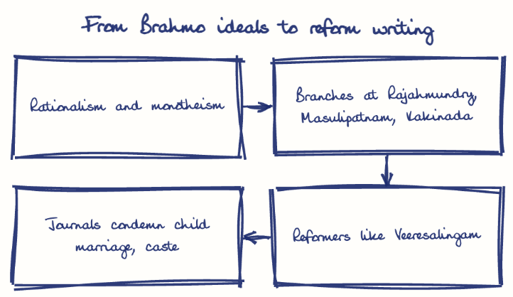 Hand-drawn diagram: From Brahmo ideals to reform writing. From Brahmo ideals to reform writing. Flow: Rationalism and monotheism → Branches at Rajahmundry, Masulipatnam, Kakinada → Reformers like Veeresalingam → Journals condemn child marriage, caste