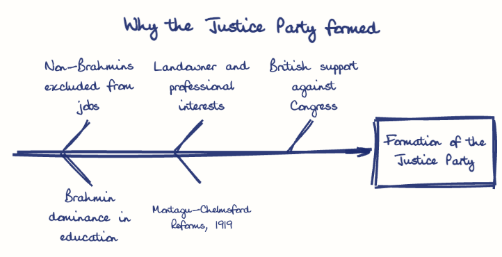 Hand-drawn diagram: Why the Justice Party formed. Why the Justice Party formed. Diagram (fishbone): Why the Justice Party formed; Formation of the Justice Party; Non-Brahmins excluded from jobs; Brahmin dominance in education; Landowner and professional interests; Montagu-Chelmsford Reforms, 1919; British support against Congress
