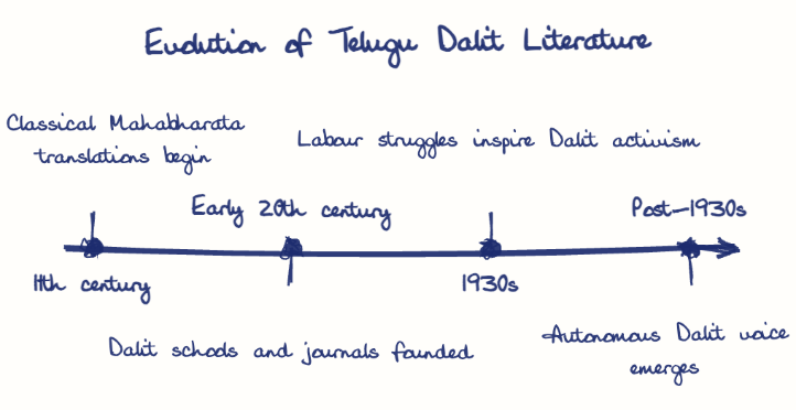 Hand-drawn diagram: Evolution of Telugu Dalit Literature. Evolution of Telugu Dalit Literature. Diagram (timeline): Evolution of Telugu Dalit Literature; 11th century; Classical Mahabharata translations begin; Early 20th century; Dalit schools and journals founded; 1930s; Labour struggles inspire Dalit activism; Post-1930s; Autonomous Dalit voice emerges