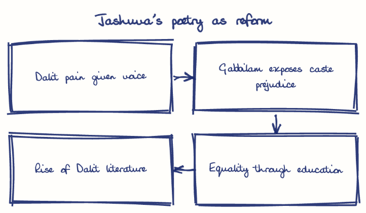Hand-drawn diagram: Jashuva's poetry as reform. Jashuva's poetry as reform. Flow: Dalit pain given voice → Gabbilam exposes caste prejudice → Equality through education → Rise of Dalit literature