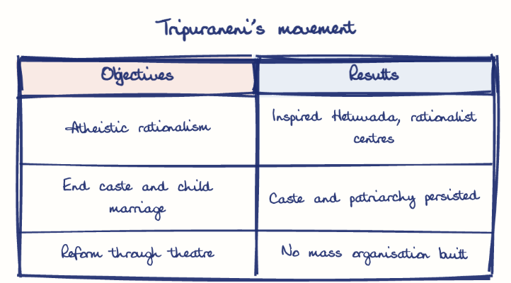 Hand-drawn diagram: Tripuraneni's movement. Tripuraneni's movement. Comparison of Objectives and Results