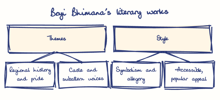 Hand-drawn diagram: Boyi Bhimana's literary works. Boyi Bhimana's literary works. Diagram (tree): Boyi Bhimana's literary works; Themes; Regional history and pride; Caste and subaltern voices; Style; Symbolism and allegory; Accessible, popular appeal