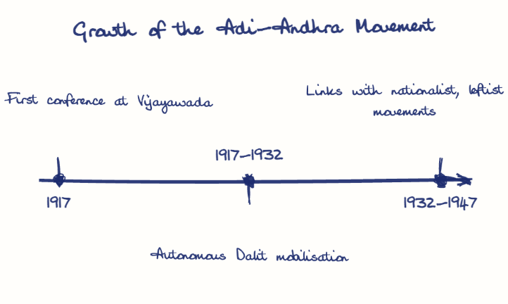 Hand-drawn diagram: Growth of the Adi-Andhra Movement. Growth of the Adi-Andhra Movement. Diagram (timeline): Growth of the Adi-Andhra Movement; 1917; First conference at Vijayawada; 1917-1932; Autonomous Dalit mobilisation; 1932-1947; Links with nationalist, leftist movements