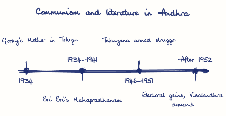Hand-drawn diagram: Communism and literature in Andhra. Communism and literature in Andhra. Diagram (timeline): Communism and literature in Andhra; 1934; Gorky's Mother in Telugu; 1934-1941; Sri Sri's Mahaprasthanam; 1946-1951; Telangana armed struggle; After 1952; Electoral gains, Visalandhra demand