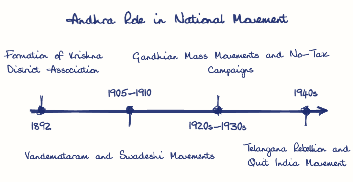 Hand-drawn diagram: Andhra Role in National Movement. Andhra Role in National Movement. Diagram (timeline): Andhra Role in National Movement; 1892; Formation of Krishna District Association; 1905-1910; Vandemataram and Swadeshi Movements; 1920s-1930s; Gandhian Mass Movements and No-Tax Campaigns; 1940s; Telangana Rebellion and Quit India Movement
