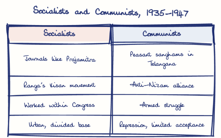 Hand-drawn diagram: Socialists and Communists, 1935-1947. Socialists and Communists, 1935-1947. Comparison of Socialists and Communists
