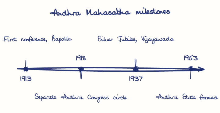 Hand-drawn diagram: Andhra Mahasabha milestones. Andhra Mahasabha milestones. Diagram (timeline): Andhra Mahasabha milestones; 1913; First conference, Bapatla; 1918; Separate Andhra Congress circle; 1937; Silver Jubilee, Vijayawada; 1953; Andhra State formed
