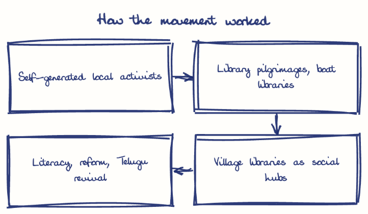 Hand-drawn diagram: How the movement worked. How the movement worked. Flow: Self-generated local activists → Library pilgrimages, boat libraries → Village libraries as social hubs → Literacy, reform, Telugu revival