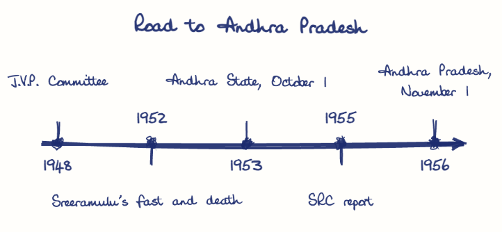 Hand-drawn diagram: Road to Andhra Pradesh. Road to Andhra Pradesh. Diagram (timeline): Road to Andhra Pradesh; 1948; J.V.P. Committee; 1952; Sreeramulu's fast and death; 1953; Andhra State, October 1; 1955; SRC report; 1956; Andhra Pradesh, November 1