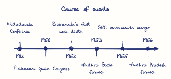 Hand-drawn diagram: Course of events. Course of events. Diagram (timeline): Course of events; 1912; Nidadavolu Conference; 1950; Prakasam quits Congress; 1952; Sreeramulu's fast and death; 1953; Andhra State formed; 1955; SRC recommends merger; 1956