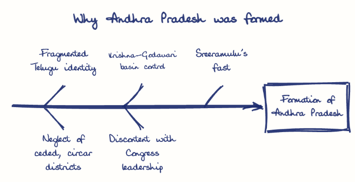 Hand-drawn diagram: Why Andhra Pradesh was formed. Why Andhra Pradesh was formed. Diagram (fishbone): Why Andhra Pradesh was formed; Formation of Andhra Pradesh; Fragmented Telugu identity; Neglect of ceded, circar districts; Krishna-Godavari basin control; Discontent with Congress leadership; Sreeramulu's fast