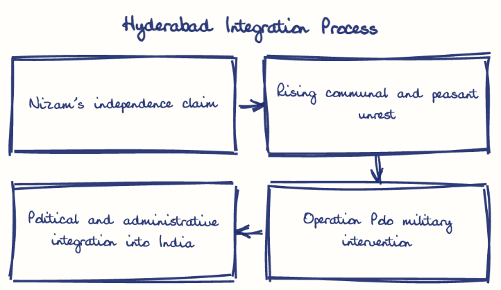 Hand-drawn diagram: Hyderabad Integration Process. Hyderabad Integration Process. Flow: Nizam's independence claim → Rising communal and peasant unrest → Operation Polo military intervention → Political and administrative integration into India