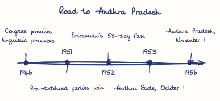 Hand-drawn diagram: Road to Andhra Pradesh. Road to Andhra Pradesh. Diagram (timeline): Road to Andhra Pradesh; 1946; Congress promises linguistic provinces; 1951; Pro-statehood parties win; 1952; Sriramulu's 58-day fast; 1953; Andhra State, October 1; 1956; Andhra Pradesh, November 1
