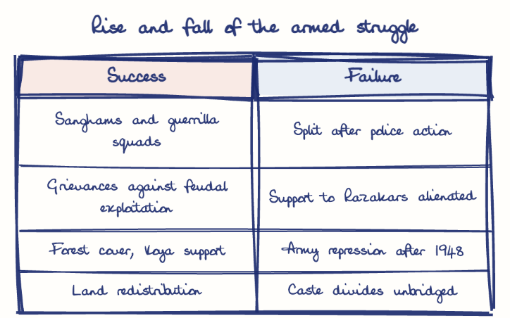 Hand-drawn diagram: Rise and fall of the armed struggle. Rise and fall of the armed struggle. Comparison of Success and Failure