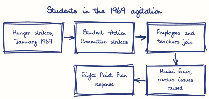 Hand-drawn diagram: Students in the 1969 agitation. Students in the 1969 agitation. Flow: Hunger strikes, January 1969 → Student Action Committee strikes → Employees and teachers join → Mulki Rules, surplus issues raised → Eight Point Plan response