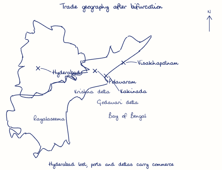 Hand-drawn map: Trade geography after bifurcation. Marked: Hyderabad, Visakhapatnam, Kakinada, Polavaram.