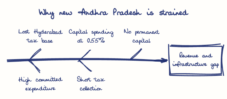 Hand-drawn diagram: Why new Andhra Pradesh is strained. Why new Andhra Pradesh is strained. Diagram (fishbone): Why new Andhra Pradesh is strained; Revenue and infrastructure gap; Lost Hyderabad tax base; High committed expenditure; Capital spending at 0.55%; Short tax collection; No permanent capital