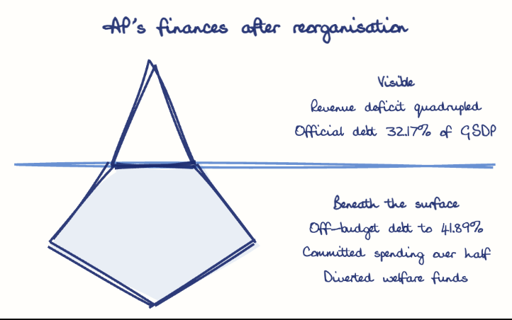 Hand-drawn diagram: AP's finances after reorganisation. AP's finances after reorganisation. Diagram (iceberg): AP's finances after reorganisation; Revenue deficit quadrupled; Official debt 32.17% of GSDP; Off-budget debt to 41.89%; Committed spending over half; Diverted welfare funds