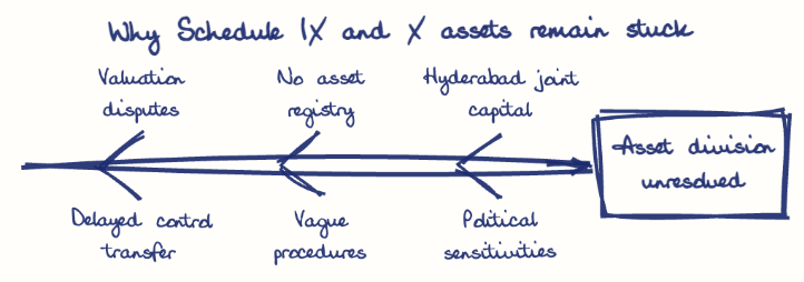 Hand-drawn diagram: Why Schedule IX and X assets remain stuck. Why Schedule IX and X assets remain stuck. Diagram (fishbone): Why Schedule IX and X assets remain stuck; Asset division unresolved; Valuation disputes; Delayed control transfer; No asset registry; Vague procedures; Hyderabad joint capital; Political sensitivities