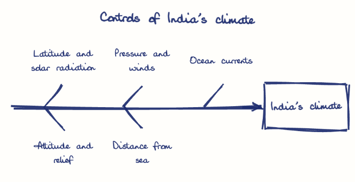 Hand-drawn diagram: Controls of India's climate. Controls of India's climate. Diagram (fishbone): Controls of India's climate; India's climate; Latitude and solar radiation; Altitude and relief; Pressure and winds; Distance from sea; Ocean currents