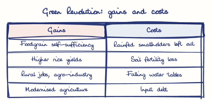 Hand-drawn diagram: Green Revolution: gains and costs. Green Revolution: gains and costs. Comparison of Gains and Costs