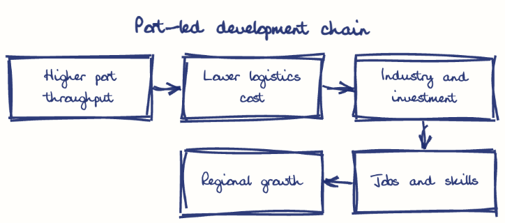 Hand-drawn diagram: Port-led development chain. Port-led development chain. Flow: Higher port throughput → Lower logistics cost → Industry and investment → Jobs and skills → Regional growth