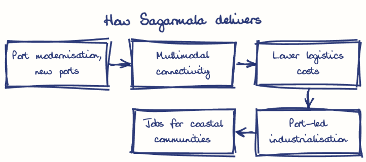 Hand-drawn diagram: How Sagarmala delivers. How Sagarmala delivers. Flow: Port modernisation, new ports → Multimodal connectivity → Lower logistics costs → Port-led industrialisation → Jobs for coastal communities