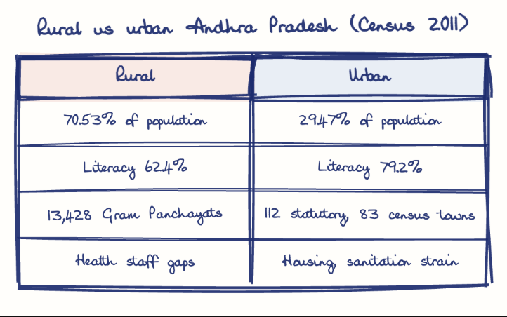Hand-drawn diagram: Rural vs urban Andhra Pradesh (Census 2011). Rural vs urban Andhra Pradesh (Census 2011). Comparison of Rural and Urban