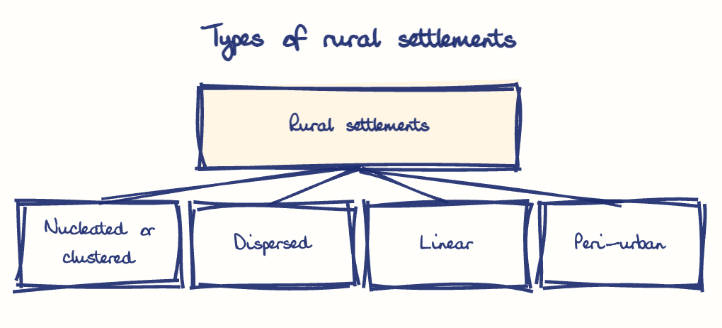 Hand-drawn diagram: Types of rural settlements. Types of rural settlements. Diagram (tree): Types of rural settlements; Rural settlements; Nucleated or clustered; Dispersed; Linear; Peri-urban