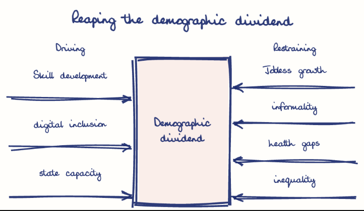 Hand-drawn diagram: Reaping the demographic dividend. Reaping the demographic dividend. Diagram (forcefield): Reaping the demographic dividend; Demographic dividend; Skill development; digital inclusion; state capacity; Jobless growth; informality; health gaps; inequality