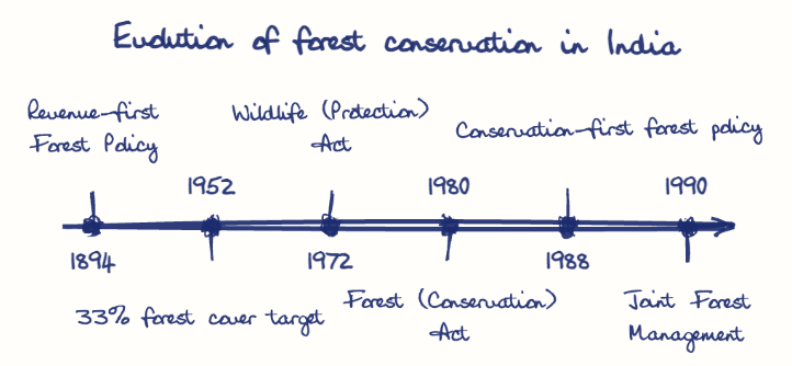 Hand-drawn diagram: Evolution of forest conservation in India. Evolution of forest conservation in India. Diagram (timeline): Evolution of forest conservation in India; 1894; Revenue-first Forest Policy; 1952; 33% forest cover target; 1972; Wildlife (Protection) Act; 1980; Forest (Conservation) Act; 1988; Conservation-first forest policy; 1990