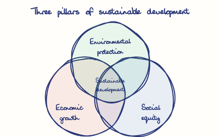 Hand-drawn diagram: Three pillars of sustainable development. Three pillars of sustainable development. Venn diagram: Economic growth, Social equity, Environmental protection; overlap: Sustainable development