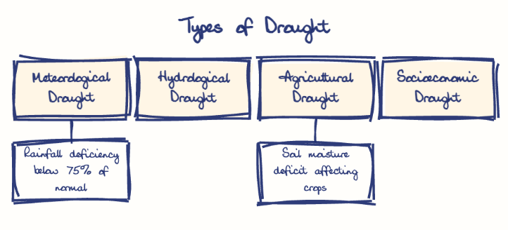 Hand-drawn diagram: Types of Drought. Types of Drought. Diagram (tree): Types of Drought; Meteorological Drought; Rainfall deficiency below 75% of normal; Hydrological Drought; Agricultural Drought; Soil moisture deficit affecting crops; Socioeconomic Drought