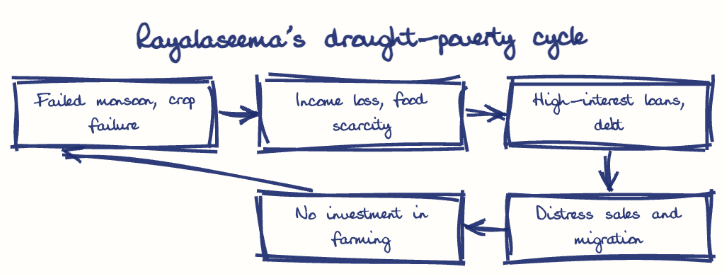 Hand-drawn diagram: Rayalaseema's drought-poverty cycle. Rayalaseema's drought-poverty cycle. Flow: Failed monsoon, crop failure → Income loss, food scarcity → High-interest loans, debt → Distress sales and migration → No investment in farming → (back to start)