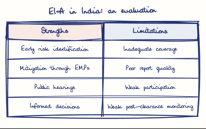 Hand-drawn diagram: EIA in India: an evaluation. EIA in India: an evaluation. Comparison of Strengths and Limitations