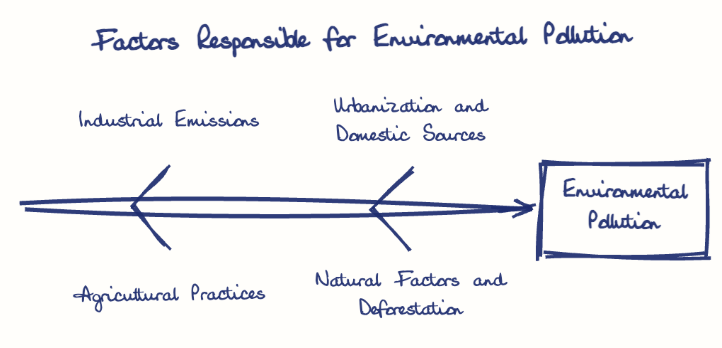 Hand-drawn diagram: Factors Responsible for Environmental Pollution. Factors Responsible for Environmental Pollution. Diagram (fishbone): Factors Responsible for Environmental Pollution; Environmental Pollution; Industrial Emissions; Agricultural Practices; Urbanization and Domestic Sources; Natural Factors and Deforestation
