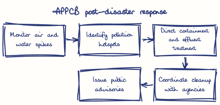 Hand-drawn map: APPCB post-disaster interventions. Marked: Visakhapatnam, Polavaram. Rivers: Godavari.
