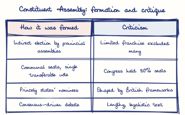Hand-drawn diagram: Constituent Assembly: formation and critique. Constituent Assembly: formation and critique. Comparison of How it was formed and Criticism