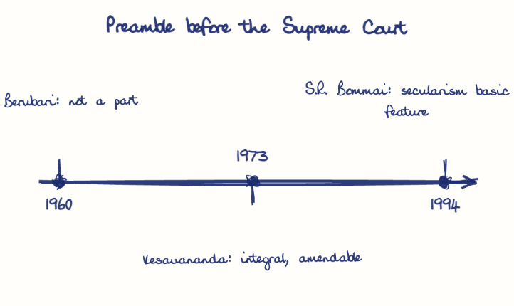 Hand-drawn diagram: Preamble before the Supreme Court. Preamble before the Supreme Court. Diagram (timeline): Preamble before the Supreme Court; 1960; Berubari: not a part; 1973; Kesavananda: integral, amendable; 1994; S.R. Bommai: secularism basic feature