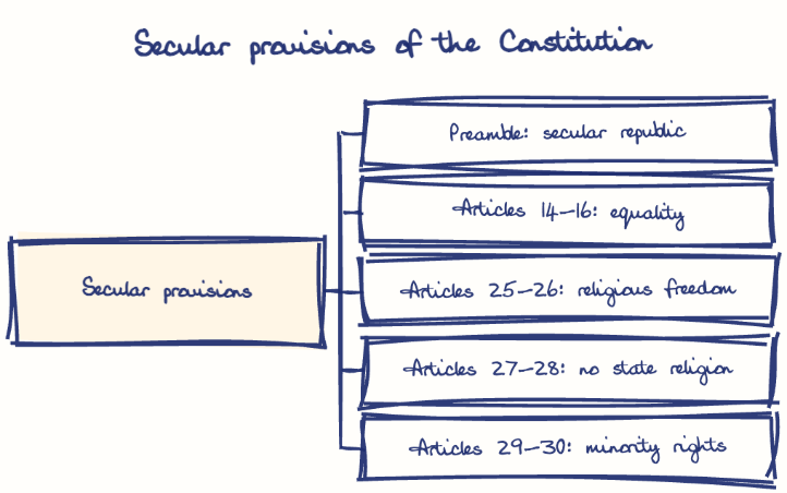 Hand-drawn diagram: Secular provisions of the Constitution. Secular provisions of the Constitution. Diagram (tree): Secular provisions of the Constitution; Secular provisions; Preamble: secular republic; Articles 14-16: equality; Articles 25-26: religious freedom; Articles 27-28: no state religion; Articles 29-30: minority rights