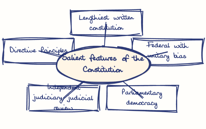Hand-drawn diagram: Salient features of the Constitution. Mind map. Salient features of the Constitution: Lengthiest written constitution; Federal with unitary bias; Parliamentary democracy; Independent judiciary, judicial review; Directive Principles