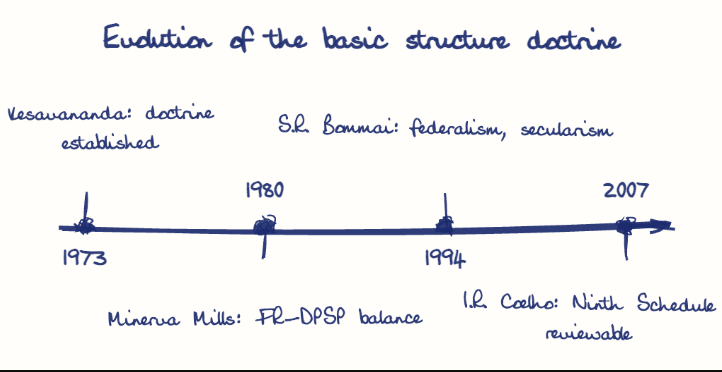 Hand-drawn diagram: Evolution of the basic structure doctrine. Evolution of the basic structure doctrine. Diagram (timeline): Evolution of the basic structure doctrine; 1973; Kesavananda: doctrine established; 1980; Minerva Mills: FR-DPSP balance; 1994; S.R. Bommai: federalism, secularism; 2007; I.R. Coelho: Ninth Schedule reviewable