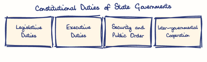 Hand-drawn diagram: Constitutional Duties of State Governments. Constitutional Duties of State Governments. Diagram (tree): Constitutional Duties of State Governments; Legislative Duties; Executive Duties; Security and Public Order; Inter-governmental Cooperation