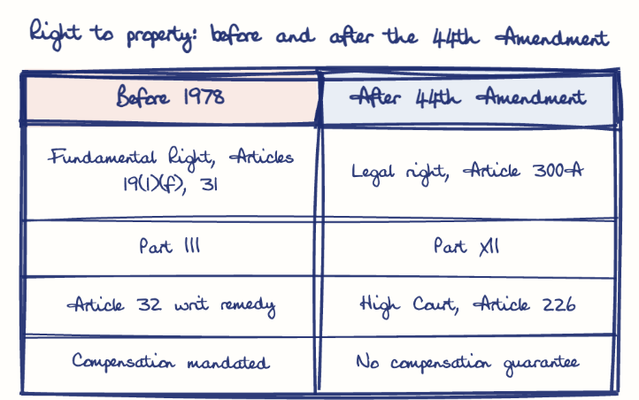 Hand-drawn diagram: Right to property: before and after the 44th Amendment. Right to property: before and after the 44th Amendment. Comparison of Before 1978 and After 44th Amendment