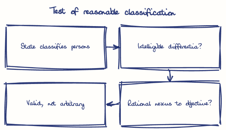 Hand-drawn diagram: Test of reasonable classification. Test of reasonable classification. Flow: State classifies persons → Intelligible differentia? → Rational nexus to objective? → Valid, not arbitrary