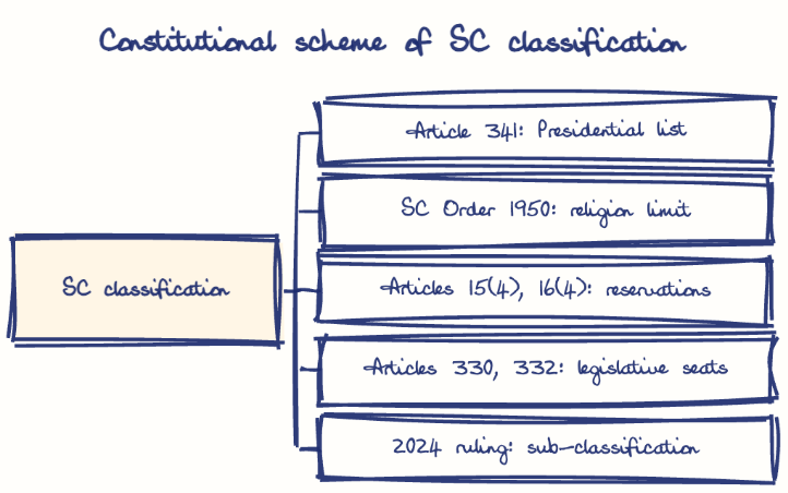 Hand-drawn diagram: Constitutional scheme of SC classification. Constitutional scheme of SC classification. Diagram (tree): Constitutional scheme of SC classification; SC classification; Article 341: Presidential list; SC Order 1950: religion limit; Articles 15(4), 16(4): reservations; Articles 330, 332: legislative seats; 2024 ruling: sub-classification