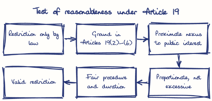 Hand-drawn diagram: Test of reasonableness under Article 19. Test of reasonableness under Article 19. Flow: Restriction only by law → Ground in Articles 19(2)-(6) → Proximate nexus to public interest → Proportionate, not excessive → Fair procedure and duration → Valid restriction