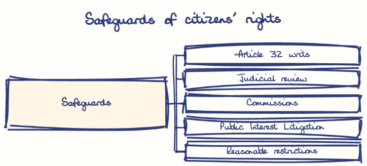 Hand-drawn diagram: Safeguards of citizens' rights. Safeguards of citizens' rights. Diagram (tree): Safeguards of citizens' rights; Safeguards; Article 32 writs; Judicial review; Commissions; Public Interest Litigation; Reasonable restrictions